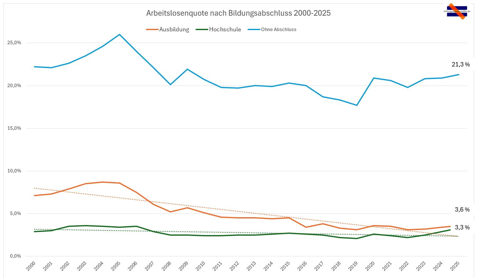 Die Arbeitslosenquote nach Ausbildung, Hochschule und ohne formalen Abschluss 2000-2025<br><br><img class="text-align: justify" src="https://bildungswissenschaftler.de/wp-content/uploads/2013/07/theorie_120.png"/><img class="text-align: justify" src="https://bildungswissenschaftler.de/wp-content/uploads/2013/07/praxis_120.png"/>